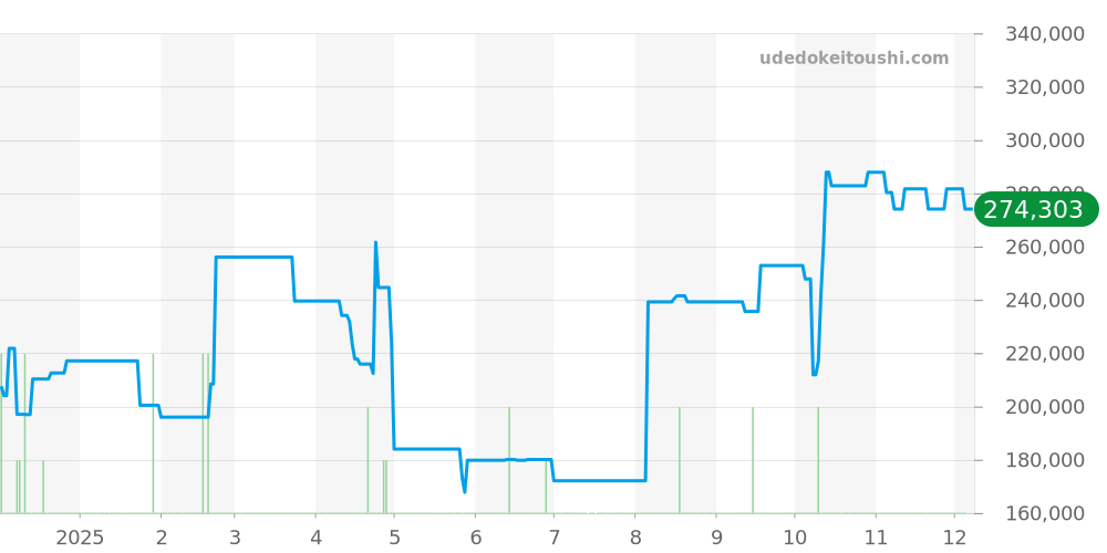 スター レガシー全体 - モンブラン 価格・相場チャート(平均値, 1年)